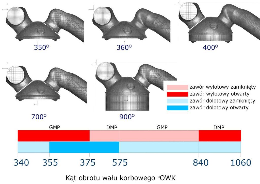Rys. 6Siatki obliczeniowe przy różnych punktach obrotu wału korbowego 2.