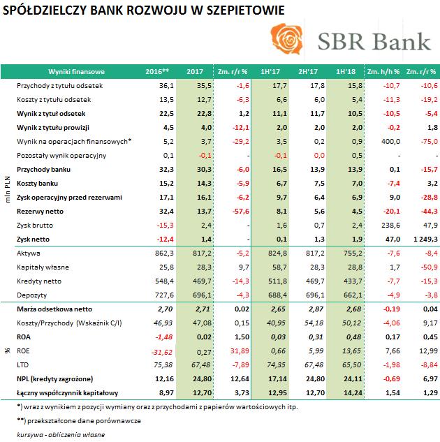 SPÓŁDZIELCZY Wyniki Banku za I półrocze 2018 roku: BANK ROZWOJU W SZEPIETOWIE (SBR0325, SBR0725) Przychody odsetkowe widocznie spadły zarówno w ujęciu r/r jak i h/h.