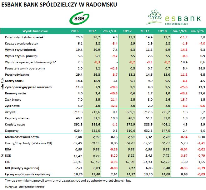 ESBANK BANK Wyniki Banku za I półrocze 2018 roku: SPÓŁDZIELCZY W RADOMSKU (ESB0725) Wynik z tytułu odsetek wzrósł o 3,4% w stosunku do odpowiedniego okresu rok wcześniej.
