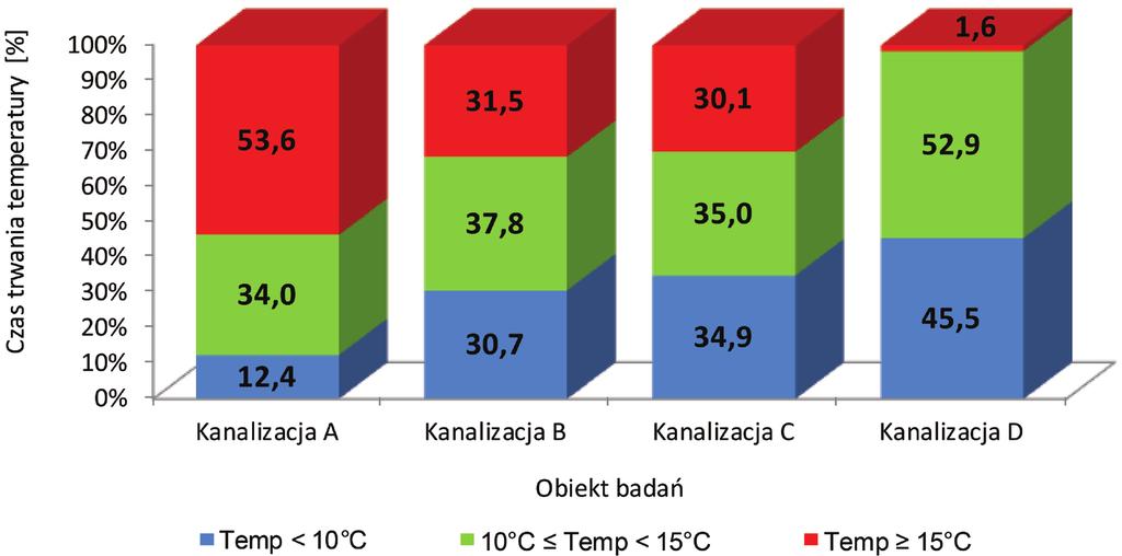 Wpływ lokalizacji oczyszczalni na temperaturę... godziny. Badania temperatury prowadzono w sposób ciągły, a odczyty wykonywano w odstępach 1 godzinnych.