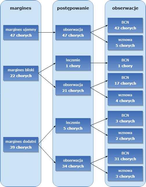 - 42 - Wykres 8. Wyniki leczenia w zależności od postępowania pooperacyjnego związanego ze stanem marginesów W grupie 47 chorych z marginesem ujemnym poddanych obserwacji, tj.