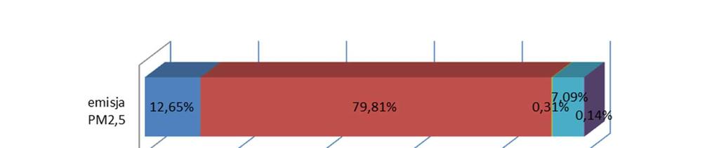 Dziennik Urzędowy Województwa Mazowieckiego 19 Poz. 5961 Emisja pyłu zawieszonego PM10 w roku 2015 Lp. Rodzaj źródeł Udział [%] [Mg/rok] 2. powierzchniowe 862,64 73,14 3.