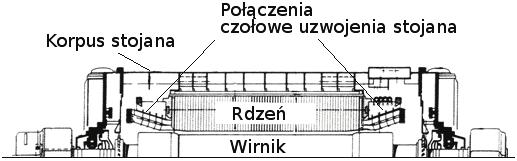 269 Na największe wibracje narażone są skrajne pakiety rdzenia oraz połączenia czołowe uzwojenia stojana.