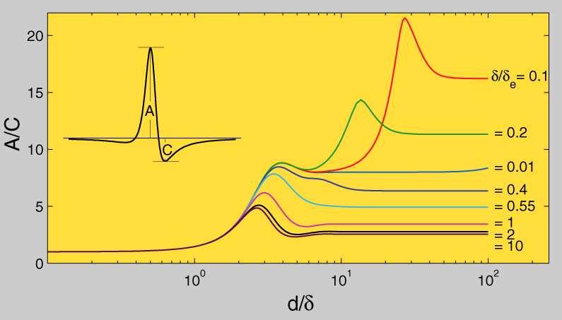 Rezonans spinowy elektronów przewodnictwa (CESR conduction electron spin resonance) krzywe dysonowskie efekt naskórkowy Wpływ wielkości d, δ oraz δ e na współczynnik asymetrii linii A/C absorpcja +