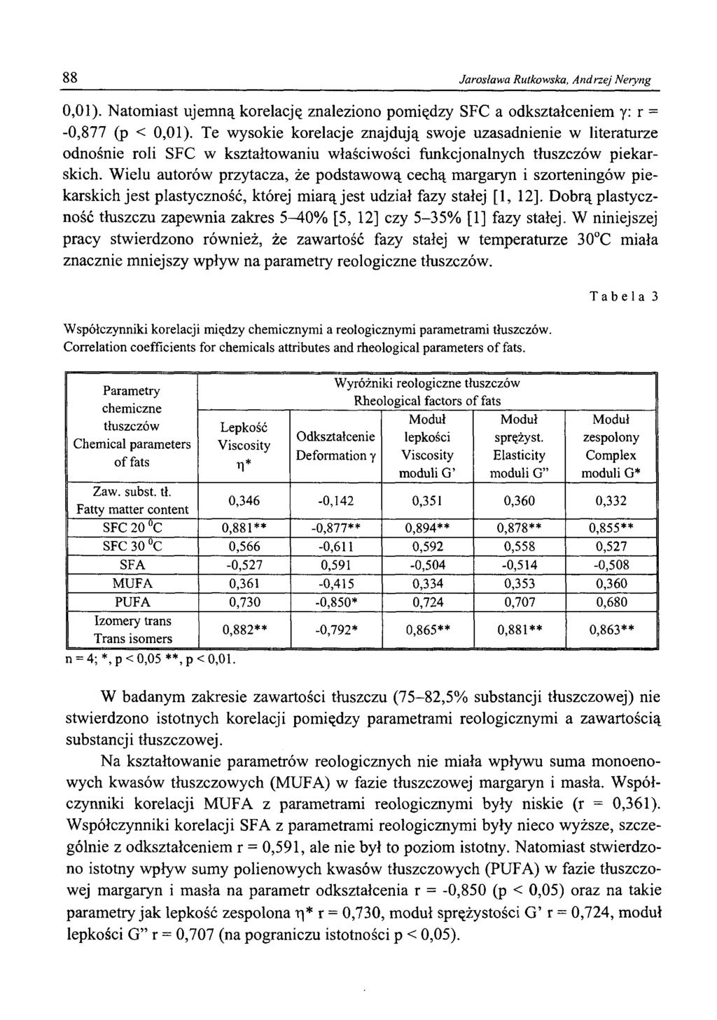 88 Jarosława Rutkowska, Andrzej Neryng 0,01). Natomiast ujemną korelację znaleziono pomiędzy SFC a odkształceniem y: r = -0,877 (p < 0,01).