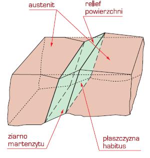 PRZEKSZTAŁCENIE BAINA Schemat udziału ścinania w