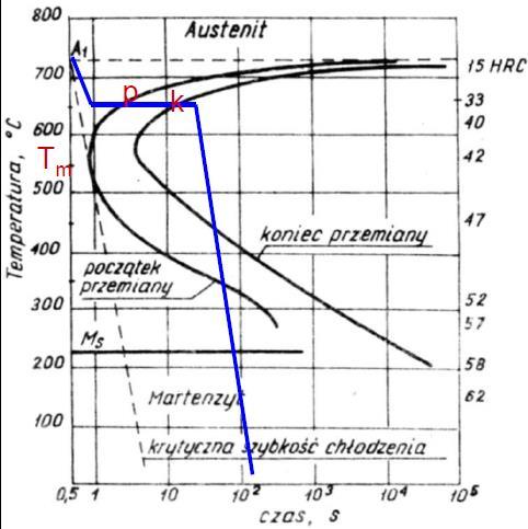 CTP- to wykresy obrazujące proces ochładzania próbek stali przy kilku różnych przechłodzeniach i rejestrowanie punktów początkowego i końcowego rozpadu austenitu (przykładowo przy pomocy metody