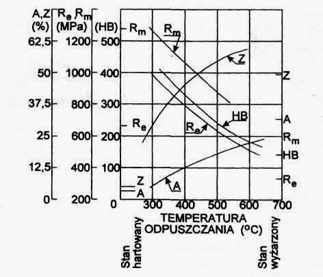 ODPUSZCZANIE ODPUSZCZANIE WYSOKIE w temperaturze w zakresie 500 C Ac1, które ma na celu uzyskanie bardzo wysokiej udarności przy możliwie jeszcze dobrej wytrzymałości.