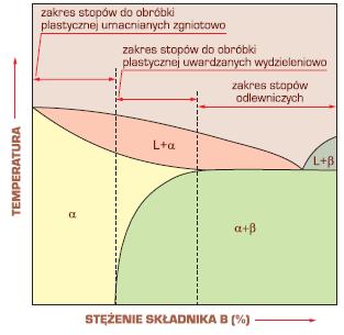 Fragment typowego wykresu równowagi stopów Al z zaznaczeniem zakresów stężenia stopów do