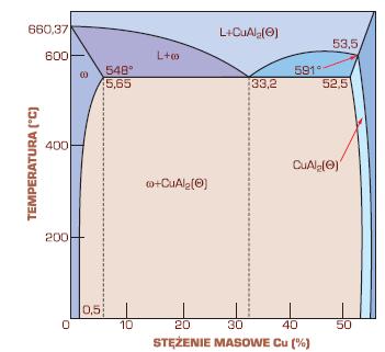 Układ równowagi Al.-Cu Na rysunku przedstawiono fragment wykresu równowagi Al Cu od strony aluminium.