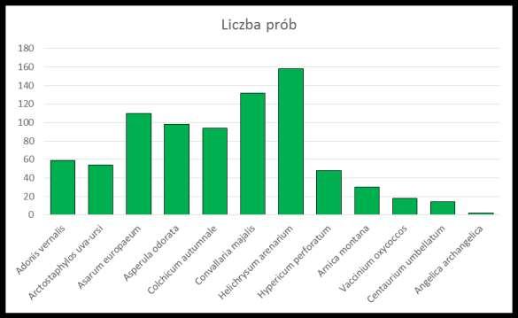 Gromadzenie wartościowych obiektów roślin zielarskich W trakcie badań w 2017 r.
