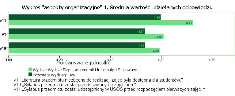 Tabela "aspekty organizacyjne" 1. Średnie ocen poszczególnych elementów zajęć w podziale na typy zajęć Literatura przedmiotu niezbędna do realizacji zajęć była dostępna dla studentów.