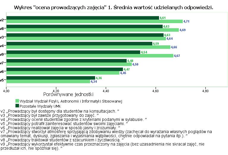 Tabela "ocena prowadzących zajęcia"1. Średnie ocen poszczególnych elementów zajęć w podziale na typy zajęć Prowadzący był dostępny dla studentów na konsultacjach.