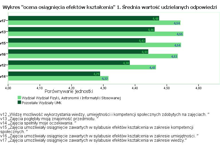 Tabela "ocena osiągnięcia efektów kształcenia" 1. Średnie ocen poszczególnych elementów zajęć w podziale na typy zajęć.