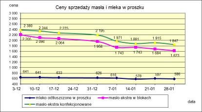 1.2. Produkty mleczarskie stałe POLSKA TOWAR Rodzaj 2018-01-28 2018-01-21 ceny [%] Masło 82% tł., 16% wody w blokach 1 622,59 1 684,45-3,7 konfekcjonowane 1 846,77 1 915,04-3,6 Masło 80% tł.