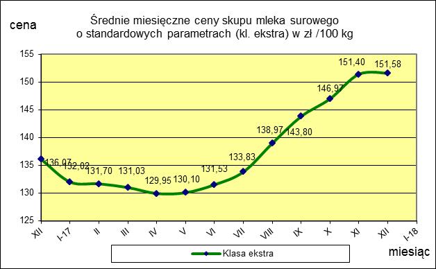 ceny 151,58 151,40 0,1 TOWAR Mleko surowe do skupu o standardowych parametrach MAKROREGION PÓŁNOCNY CENTRALNY POŁUDNIOWO-WSCHODNI ZACHODNI