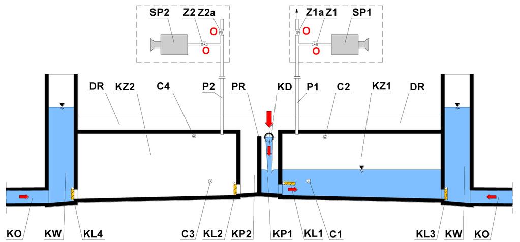 Rys. 2. Schemat ideowy zbiornika retencyjno przerzutowego typu GEMINUS T: faza napełniania komory zbiorczej KZ1 Fig. 2. Diagram of GEMINUS T transfer reservoir: filling phase in the collection chamber KZ1 Rys.