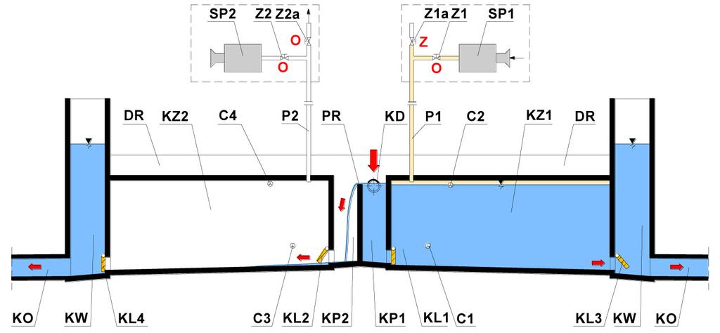 chamber KZ2 Rys. 4. Schemat ideowy zbiornika retencyjno przerzutowego typu GEMINUS T: proces opróżniania komory zbiorczej KZ1 i  4.
