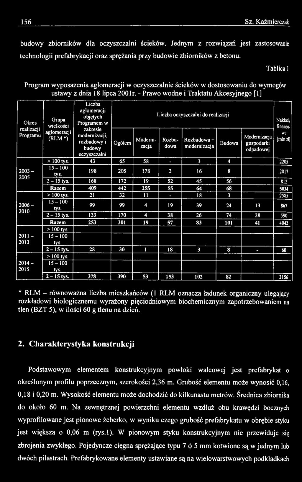 oczyszczalni > 100 tys. 43 65 58-3 4 2205 1 5-1 0 0 tys. 198 205 178 3 16 8 2017 2-15 tys. 168 172 19 52 45 56 812 Razem 409 442 255 55 64 68 5034 >100 tys. 21 32 11-18 3 2585 1 5-1 0 0 tys.