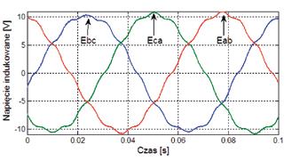 Rys. 2. Charakterystyka momentu elektromagnetycznego wyznaczonego w warunkach laboratoryjnych, przy prądzie I = 10 A Rys. 4. Widok wirnika z podziałem na trzy segmenty N = 3 