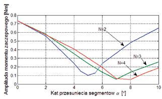 wyznaczono przy prędkości n = 1000 obr/min. W przypadku momentu zaczepowego położenie wirnika θ zmieniano co 0,25, natomiast w pozostałych przypadkach co 1.