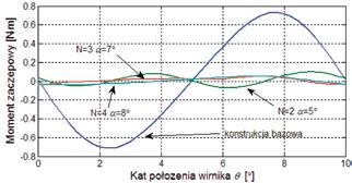 Rozkład gęstości strumienia dla podziału magnesów trwałych na cztery segmenty (N = 4), z kątem przesunięcia α = 10 oraz przy kącie położenia wirnika α = 120 pokazany został na rys. 6. 4.1. Moment zaczepowy Na rys.