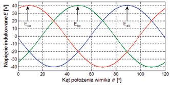 Odpowiedni dobór kąta przesunięcia segmentów α już dla podziału na dwa segmenty pozwala znacząco ograniczyć amplitudę momentu zaczepowego.