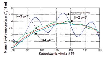 Zależność momentu elektromagnetycznego w funkcji kąta obrotu wirnika θ, dla konstrukcji bazowej oraz optymalnych kątów przesunięć magnesów trwałych Rys. 12.