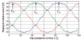Zależność napięć indukowanych dla konstrukcji bazowej silnika w funkcji kąta położenia wirnika θ przy prędkości n = 1000 obr/min 4.2.