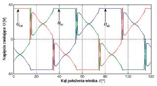 17,3 6 20,3 17,1 18,9 7 16,3 8 33,1 17,8 15,1 10 42,7 23,6 18,8 Rys. 16. Moment elektromagnetyczny T e w funkcji kąta obrotu wirnika θ dla konstrukcji bazowej Rys. 17. Prąd źródła zasilającego w funkcji kąta obrotu wirnika θ dla konstrukcji bazowej Rys.