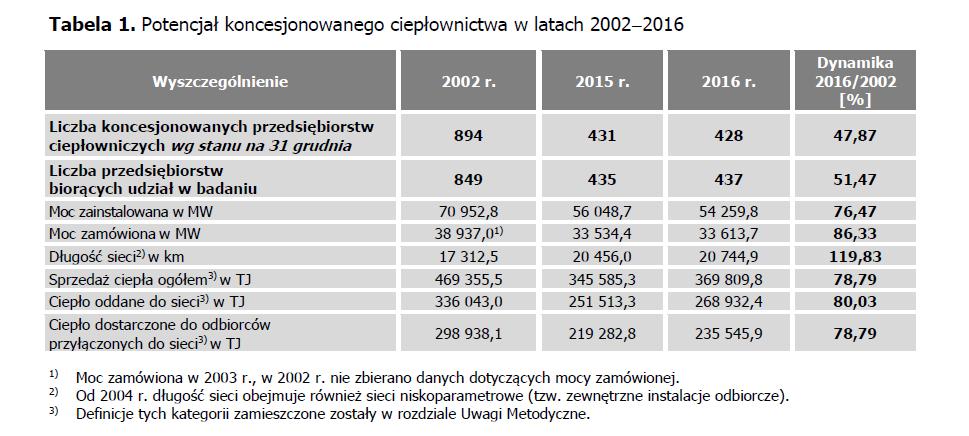 Ciepłownictwo Polskie