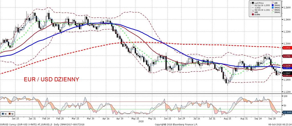 NIE KASOWAC EURUSD fundamentalnie EURUSD technicznie EURUSD zareagował dos c stoicko na amerykan skie dane z rynku pracy umacniajac sie jedynie marginalnie.