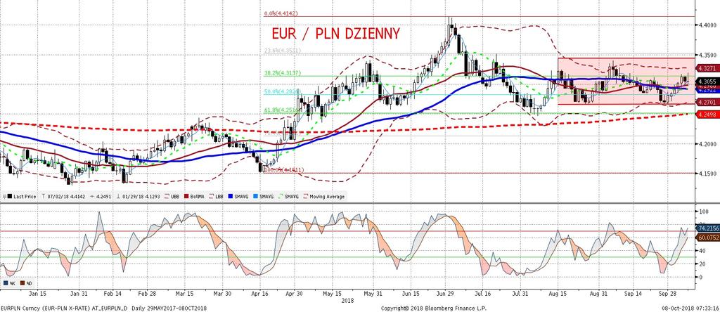 NIE KASOWAC EURPLN fundamentalnie EURPLN technicznie EURPLN stabilnie w okolicach 4,30. Otoczenie zewnetrzne pozostaje dla złotego wciaz wyzwaniem.