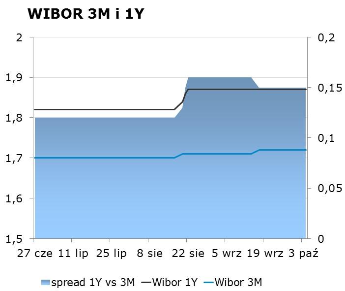 NIE KASOWAC IRS BID ASK depo BID ASK Fixing NBP 1Y 1.77 1.81 ON 1.35 1.75 EUR/PLN 4.3117 2Y 1.99 2.03 1M 1.50 1.90 USD/PLN 3.7518 3Y 2.22 2.26 3M 1.70 2.05 CHF/PLN 3.7741 4Y 2.40 2.44 5Y 2.57 2.