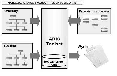 Systemy wspomagania zarządzania 597 Rys. 1. System ARIS Źródło: www.sap.com/poland/about/.../8_sap4 Europe.