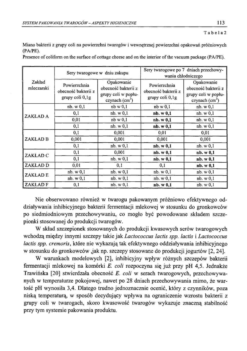 SYSTEM PAKOWANIA TWAROGÓW - ASPEKTY HIGIENICZNE 113 T a b e 1 a 2 Miano bakterii z grupy coli na powierzchni twarogów i wewnętrznej powierzchni opakowań próżniowych (PA/PE).