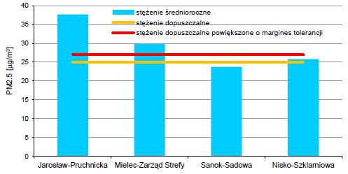 Ryc. 4.6. Stężenia średnioroczne pyłu PM2.5 (przeliczone z PM10) w strefie podkarpackiej w 2012 r.