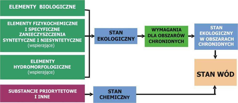 zbiorników zaporowych, wód przejściowych i przybrzeżnych) za lata 2010 i 2011, sporządzenia oceny dla jcw ww. kategorii za rok 2012.