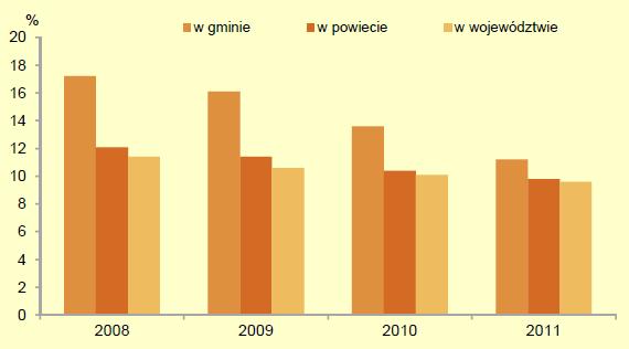Odnosząc się do wskaźnika mieszkańców w poszczególnych przedziałach dochodowych brak jest jakichkolwiek danych wskazujących na rozkład dochodów mieszkańców gminy Stoczek Łukowski.