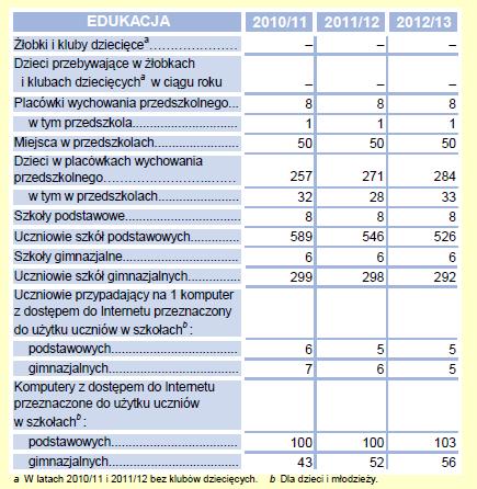 Źródło: GUS Statystyczne Vademecum Samorządowca 2013 Współczynnik skolaryzacji brutto dla szkół podstawowych w roku 2012 wynosił 98,32%, z kolei dla gimnazjów 95,11%.