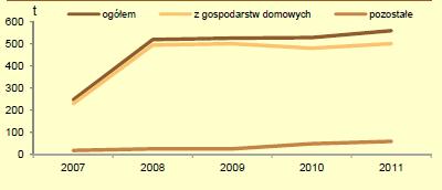 regionu jest zbliżona do regionu lubelsko-puławskiego 431-810 Mega Ton na rok (red. A Roguska, T. Grzywaczewska, 2009).