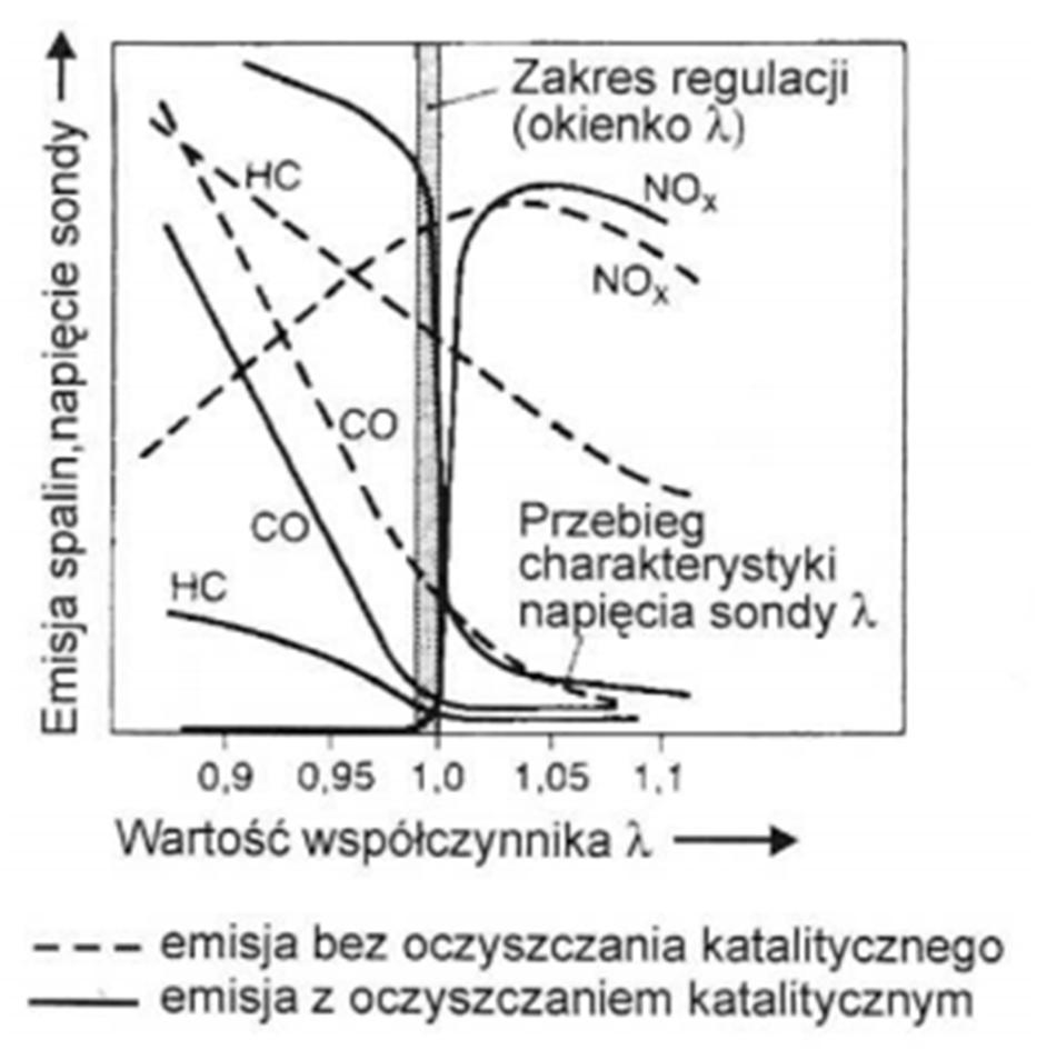 Współczynnik Lambda Sonda lambda mierzy ciśnienie parcjalne tlenu w spalinach i określa czy w mieszance paliwopowietrze jest wystarczająca ilość tlenu do całkowitego spalenia paliwa.