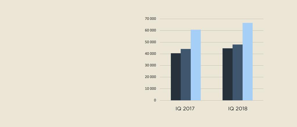 W porównaniu z I kwartałem 2017 r. wzrosła liczba wydanych pozwoleń na budowę lub zgłoszeń dotyczących budowy mieszkań (wzrost o 10,86%).