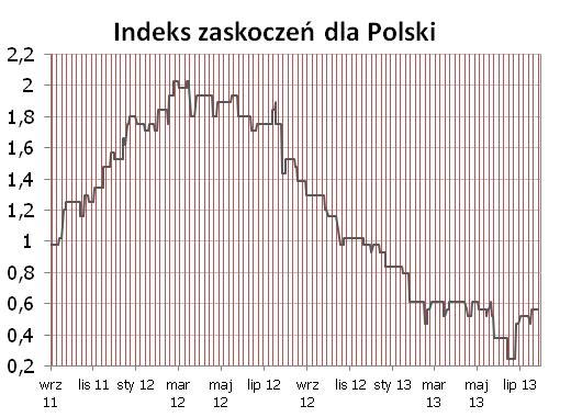 Syntetyczne podsumowanie minionego tygodnia POLSKA Bez zmian.