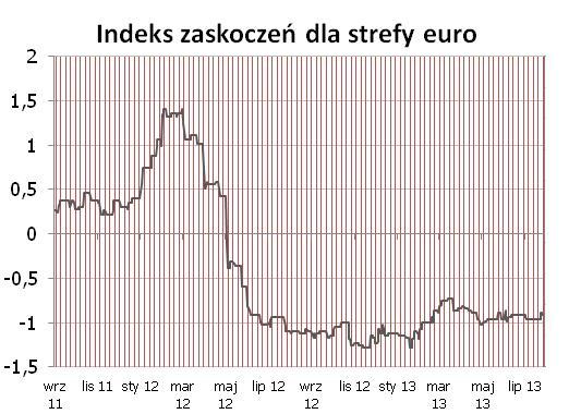 W tym tygodniu jedynie dane o PMI - ze względu na trudność w prognozowaniu wskaźnika, wydaje się, że dopiero odczyt wyraźnie powyżej 50 pkt okaże się niespodzianka.