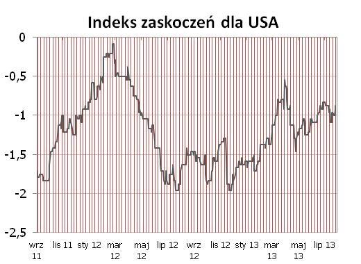 Finalne odczyty PMI w tym tygodniu maja, wbrew pozorom, pewna szansę na poruszenie indeksem zaskoczeń - tu poprzeczka jest ustawiona dużo niżej niż w przypadku wstępnych wyliczeń.