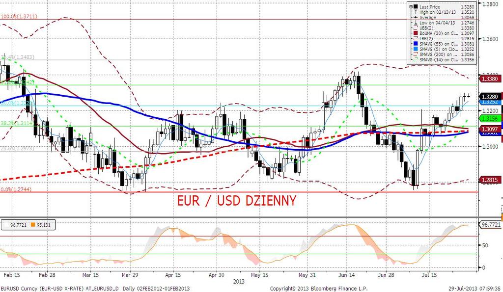 EURUSD fundamentalnie W piatek EURUSD poruszał się w dość waskim paśmie wahań (1,3253-94). Po lepszych danych dot. zaufania konsumentów w USA dolar umocnił się tylko chwilowo i w niewielkim zakresie.