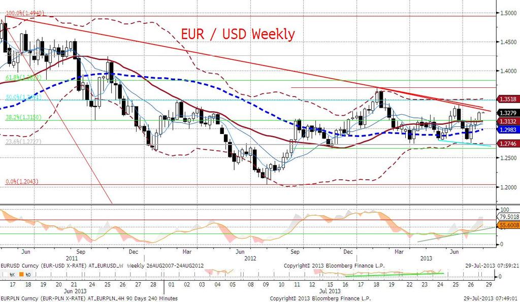 EURUSD technicznie Na tygodniowym mamy ostateczne przełamanie 38,2% FIBO i środka wstęgi Bol, a kolejnym celem będzie linia średnioterminowego trendu spadkowego (około 1,3370).