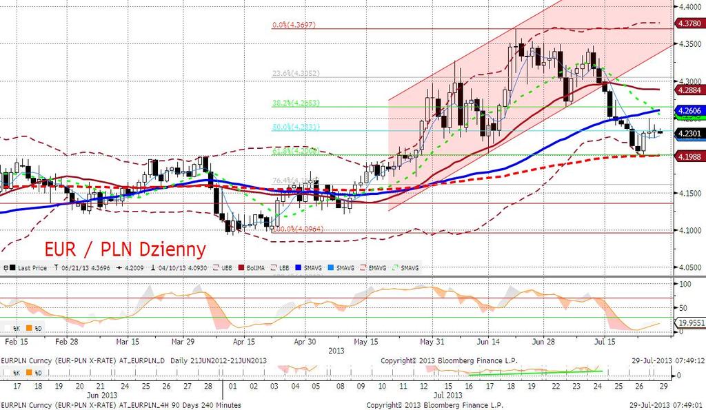 EURPLN fundamentalnie EURPLN zachowywał się spokojnie (4,22-24), naśladujac w zasadzie ruchy na EURUSD.