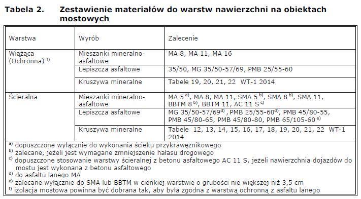 W doborze grubości i układu warstw nawierzchni drogowej należy stosować katalogi projektowania konstrukcji nawierzchni drogowych z uwzględnieniem zapisów w niniejszych wymaganiach technicznych.